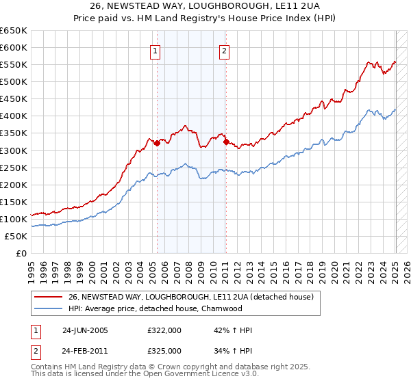 26, NEWSTEAD WAY, LOUGHBOROUGH, LE11 2UA: Price paid vs HM Land Registry's House Price Index