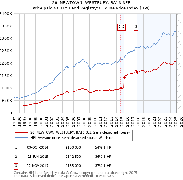 26, NEWTOWN, WESTBURY, BA13 3EE: Price paid vs HM Land Registry's House Price Index