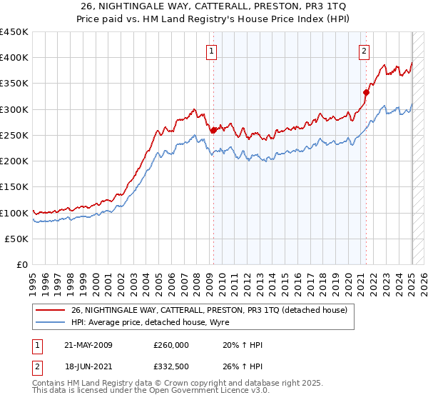 26, NIGHTINGALE WAY, CATTERALL, PRESTON, PR3 1TQ: Price paid vs HM Land Registry's House Price Index