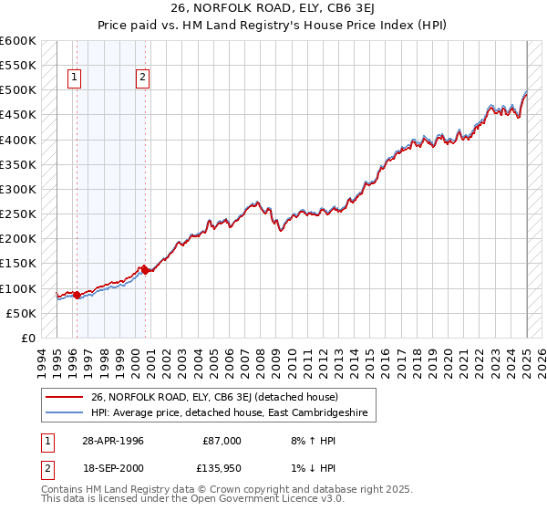 26, NORFOLK ROAD, ELY, CB6 3EJ: Price paid vs HM Land Registry's House Price Index