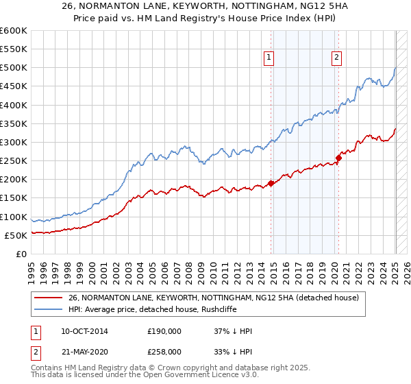 26, NORMANTON LANE, KEYWORTH, NOTTINGHAM, NG12 5HA: Price paid vs HM Land Registry's House Price Index