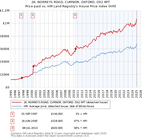 26, NORREYS ROAD, CUMNOR, OXFORD, OX2 9PT: Price paid vs HM Land Registry's House Price Index