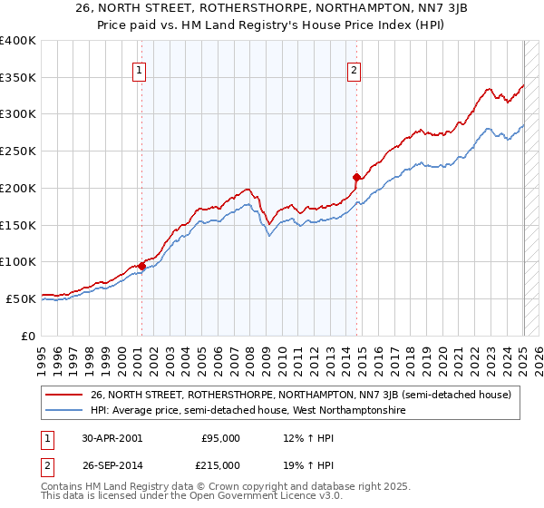 26, NORTH STREET, ROTHERSTHORPE, NORTHAMPTON, NN7 3JB: Price paid vs HM Land Registry's House Price Index
