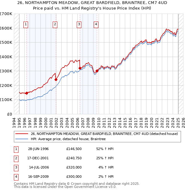 26, NORTHAMPTON MEADOW, GREAT BARDFIELD, BRAINTREE, CM7 4UD: Price paid vs HM Land Registry's House Price Index