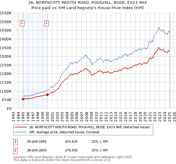 26, NORTHCOTT MOUTH ROAD, POUGHILL, BUDE, EX23 9HE: Price paid vs HM Land Registry's House Price Index