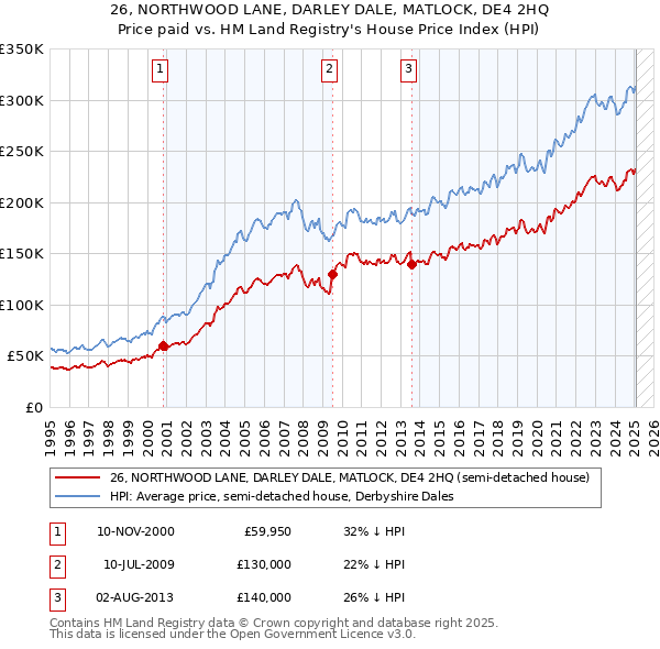 26, NORTHWOOD LANE, DARLEY DALE, MATLOCK, DE4 2HQ: Price paid vs HM Land Registry's House Price Index