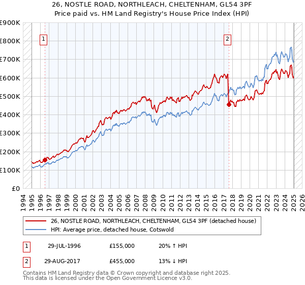 26, NOSTLE ROAD, NORTHLEACH, CHELTENHAM, GL54 3PF: Price paid vs HM Land Registry's House Price Index