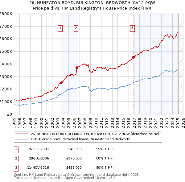 26, NUNEATON ROAD, BULKINGTON, BEDWORTH, CV12 9QW: Price paid vs HM Land Registry's House Price Index