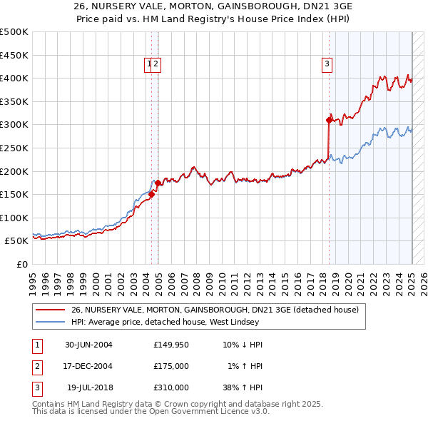 26, NURSERY VALE, MORTON, GAINSBOROUGH, DN21 3GE: Price paid vs HM Land Registry's House Price Index