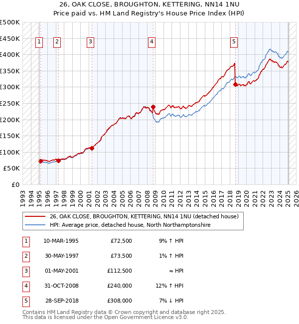 26, OAK CLOSE, BROUGHTON, KETTERING, NN14 1NU: Price paid vs HM Land Registry's House Price Index