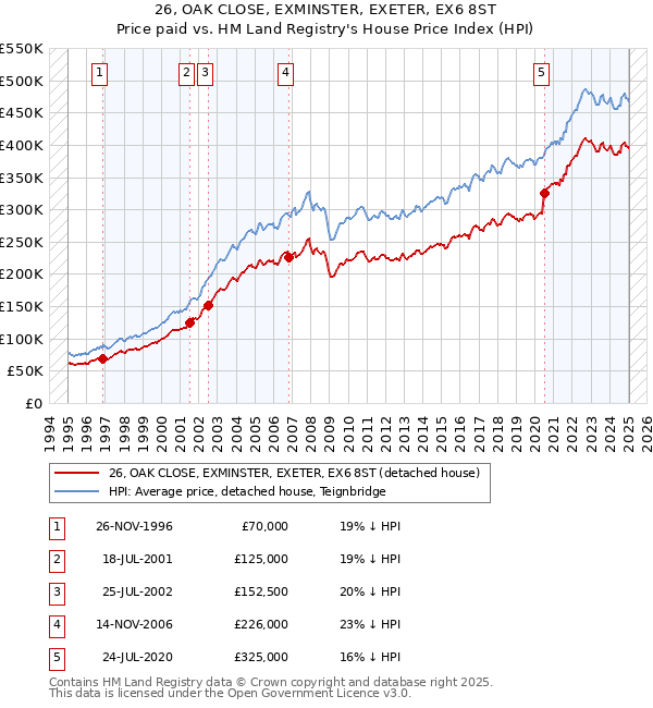 26, OAK CLOSE, EXMINSTER, EXETER, EX6 8ST: Price paid vs HM Land Registry's House Price Index