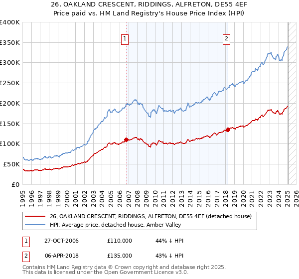 26, OAKLAND CRESCENT, RIDDINGS, ALFRETON, DE55 4EF: Price paid vs HM Land Registry's House Price Index