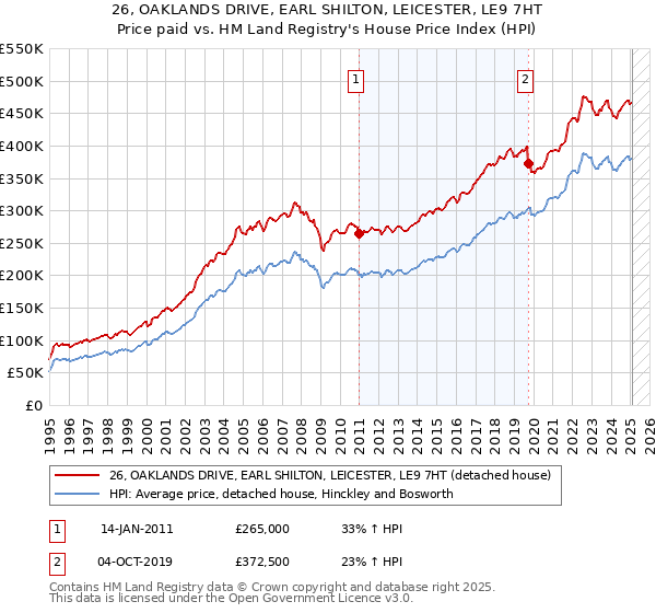 26, OAKLANDS DRIVE, EARL SHILTON, LEICESTER, LE9 7HT: Price paid vs HM Land Registry's House Price Index