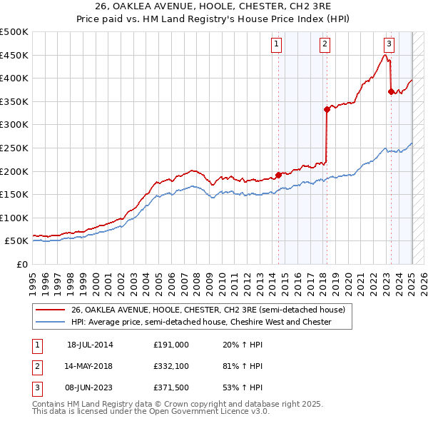 26, OAKLEA AVENUE, HOOLE, CHESTER, CH2 3RE: Price paid vs HM Land Registry's House Price Index