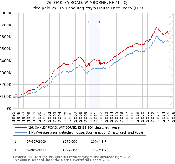 26, OAKLEY ROAD, WIMBORNE, BH21 1QJ: Price paid vs HM Land Registry's House Price Index