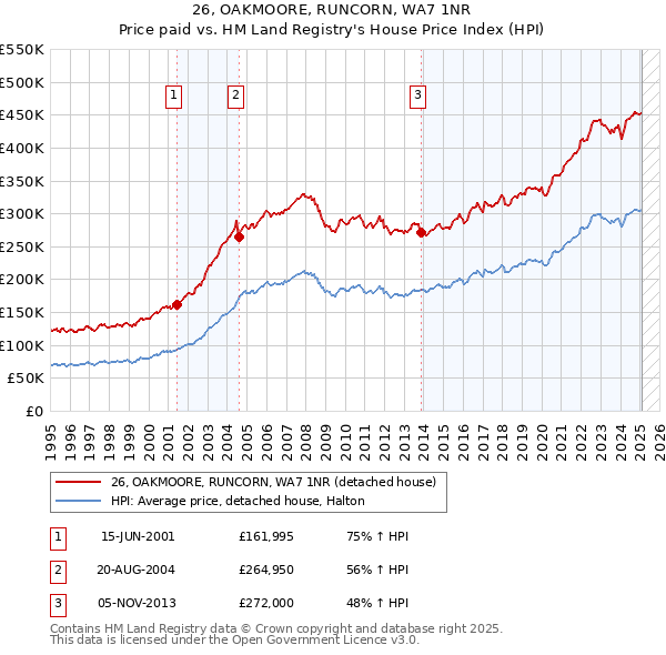 26, OAKMOORE, RUNCORN, WA7 1NR: Price paid vs HM Land Registry's House Price Index
