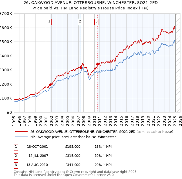 26, OAKWOOD AVENUE, OTTERBOURNE, WINCHESTER, SO21 2ED: Price paid vs HM Land Registry's House Price Index