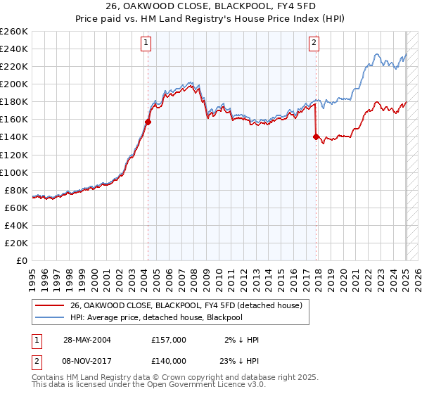 26, OAKWOOD CLOSE, BLACKPOOL, FY4 5FD: Price paid vs HM Land Registry's House Price Index