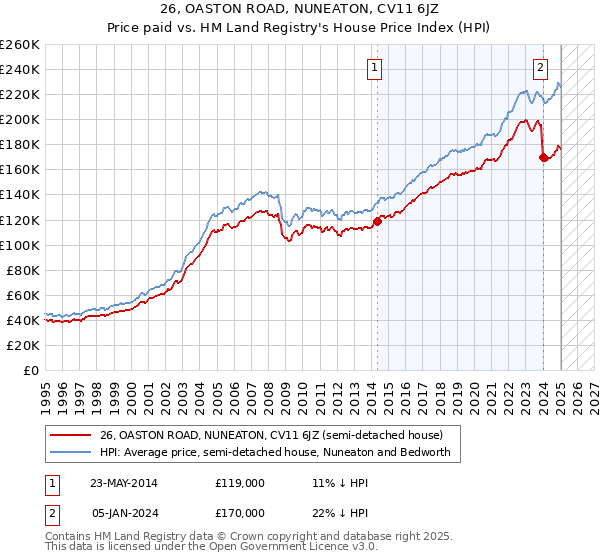 26, OASTON ROAD, NUNEATON, CV11 6JZ: Price paid vs HM Land Registry's House Price Index