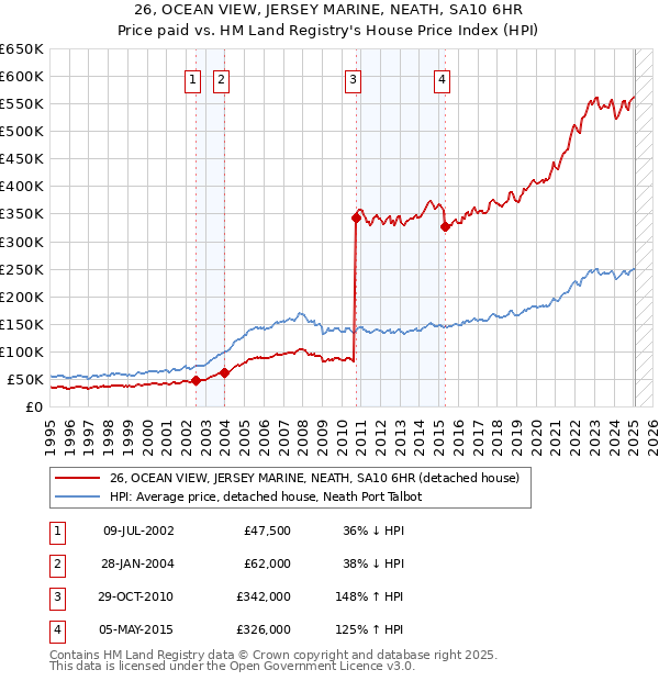 26, OCEAN VIEW, JERSEY MARINE, NEATH, SA10 6HR: Price paid vs HM Land Registry's House Price Index