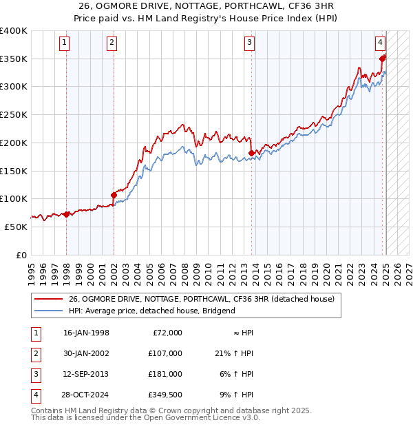 26, OGMORE DRIVE, NOTTAGE, PORTHCAWL, CF36 3HR: Price paid vs HM Land Registry's House Price Index