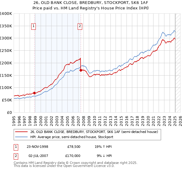 26, OLD BANK CLOSE, BREDBURY, STOCKPORT, SK6 1AF: Price paid vs HM Land Registry's House Price Index