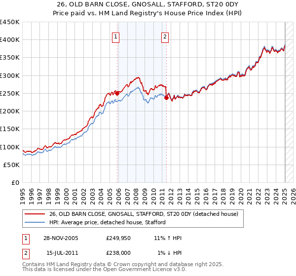 26, OLD BARN CLOSE, GNOSALL, STAFFORD, ST20 0DY: Price paid vs HM Land Registry's House Price Index
