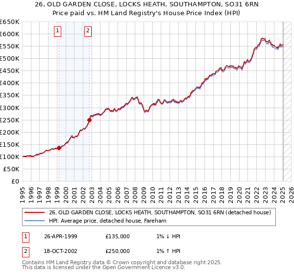 26, OLD GARDEN CLOSE, LOCKS HEATH, SOUTHAMPTON, SO31 6RN: Price paid vs HM Land Registry's House Price Index