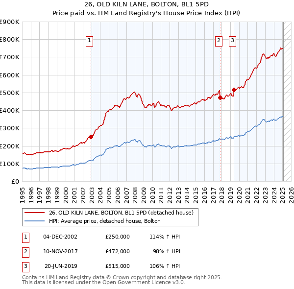 26, OLD KILN LANE, BOLTON, BL1 5PD: Price paid vs HM Land Registry's House Price Index