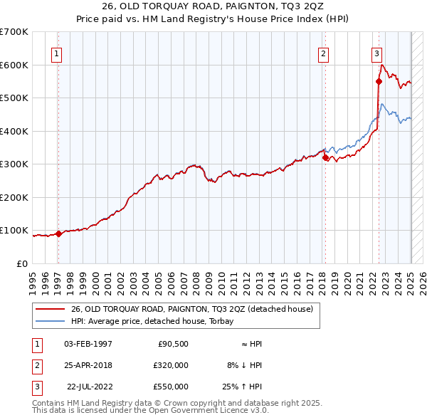 26, OLD TORQUAY ROAD, PAIGNTON, TQ3 2QZ: Price paid vs HM Land Registry's House Price Index