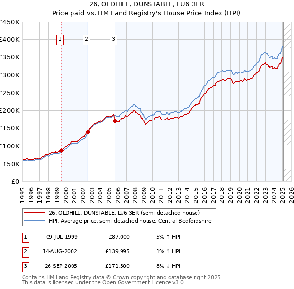 26, OLDHILL, DUNSTABLE, LU6 3ER: Price paid vs HM Land Registry's House Price Index