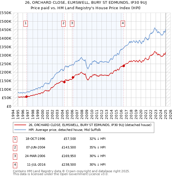 26, ORCHARD CLOSE, ELMSWELL, BURY ST EDMUNDS, IP30 9UJ: Price paid vs HM Land Registry's House Price Index