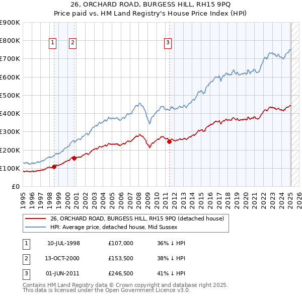 26, ORCHARD ROAD, BURGESS HILL, RH15 9PQ: Price paid vs HM Land Registry's House Price Index