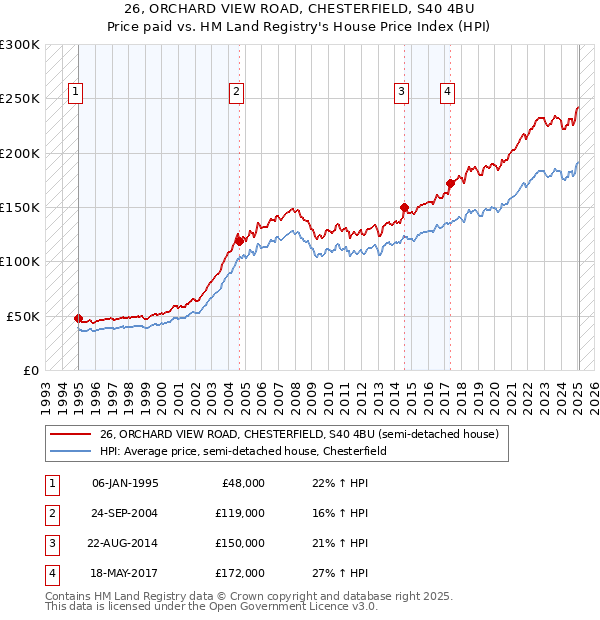 26, ORCHARD VIEW ROAD, CHESTERFIELD, S40 4BU: Price paid vs HM Land Registry's House Price Index