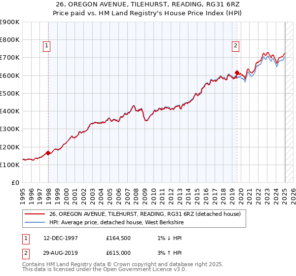 26, OREGON AVENUE, TILEHURST, READING, RG31 6RZ: Price paid vs HM Land Registry's House Price Index