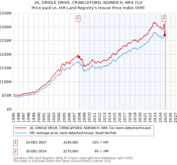 26, ORIOLE DRIVE, CRINGLEFORD, NORWICH, NR4 7LU: Price paid vs HM Land Registry's House Price Index