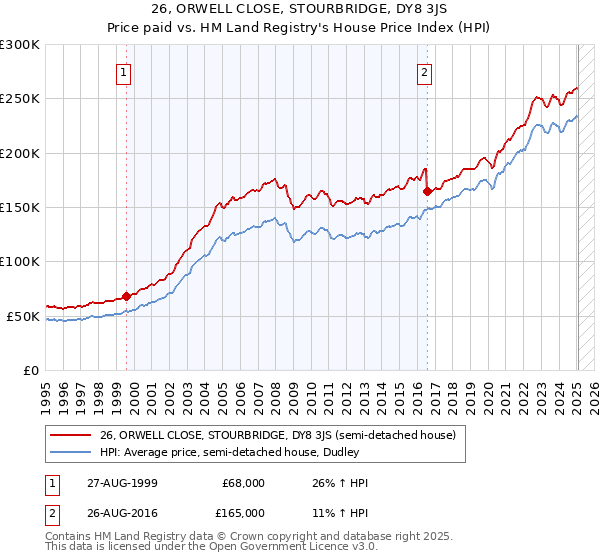 26, ORWELL CLOSE, STOURBRIDGE, DY8 3JS: Price paid vs HM Land Registry's House Price Index
