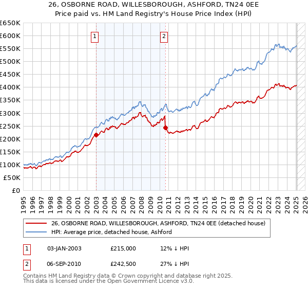 26, OSBORNE ROAD, WILLESBOROUGH, ASHFORD, TN24 0EE: Price paid vs HM Land Registry's House Price Index