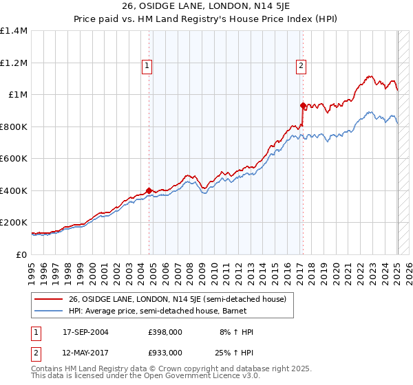 26, OSIDGE LANE, LONDON, N14 5JE: Price paid vs HM Land Registry's House Price Index