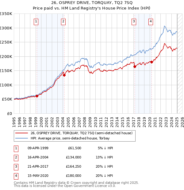 26, OSPREY DRIVE, TORQUAY, TQ2 7SQ: Price paid vs HM Land Registry's House Price Index