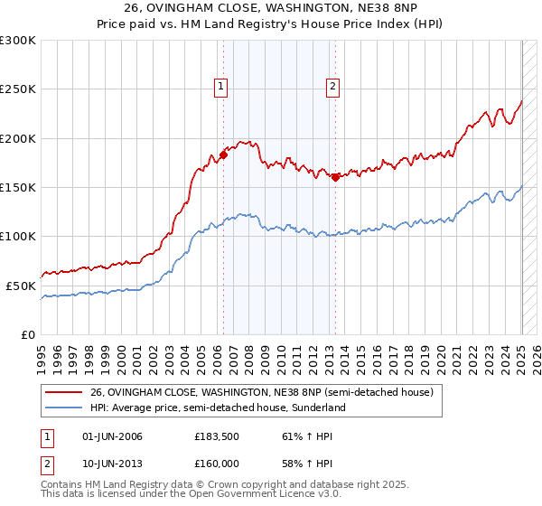 26, OVINGHAM CLOSE, WASHINGTON, NE38 8NP: Price paid vs HM Land Registry's House Price Index