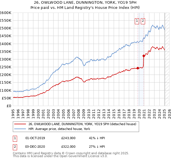 26, OWLWOOD LANE, DUNNINGTON, YORK, YO19 5PH: Price paid vs HM Land Registry's House Price Index