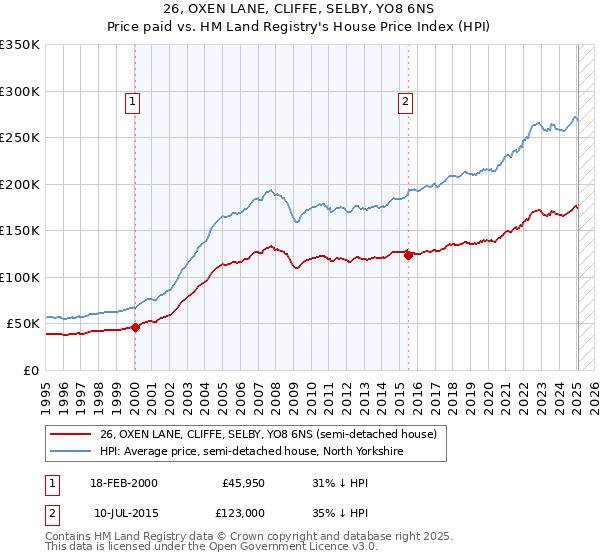 26, OXEN LANE, CLIFFE, SELBY, YO8 6NS: Price paid vs HM Land Registry's House Price Index