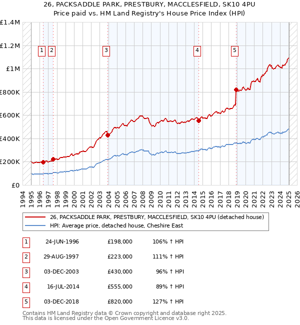 26, PACKSADDLE PARK, PRESTBURY, MACCLESFIELD, SK10 4PU: Price paid vs HM Land Registry's House Price Index