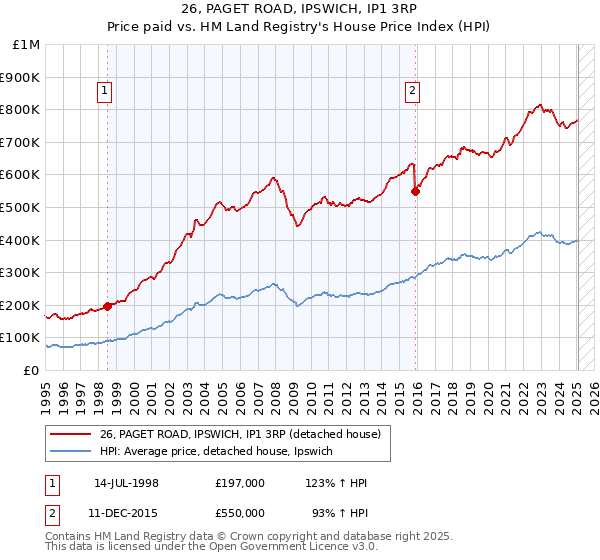 26, PAGET ROAD, IPSWICH, IP1 3RP: Price paid vs HM Land Registry's House Price Index