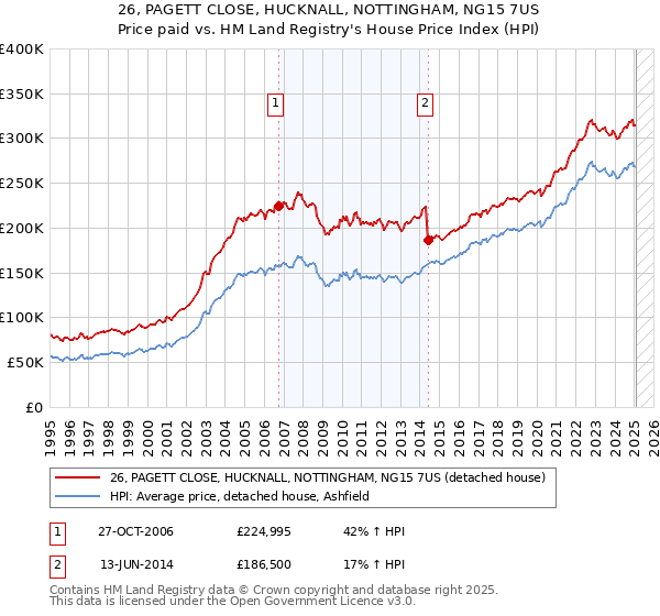 26, PAGETT CLOSE, HUCKNALL, NOTTINGHAM, NG15 7US: Price paid vs HM Land Registry's House Price Index