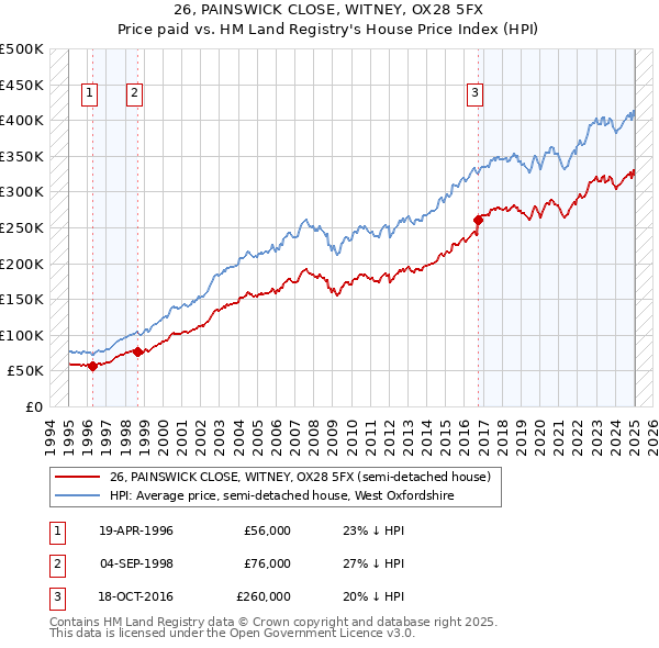 26, PAINSWICK CLOSE, WITNEY, OX28 5FX: Price paid vs HM Land Registry's House Price Index