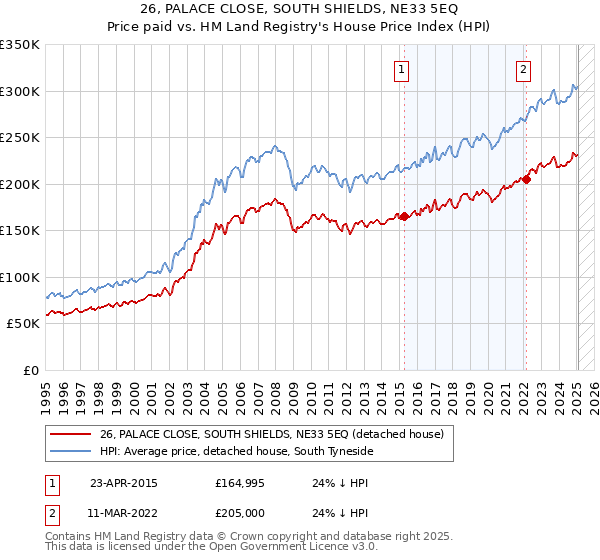 26, PALACE CLOSE, SOUTH SHIELDS, NE33 5EQ: Price paid vs HM Land Registry's House Price Index