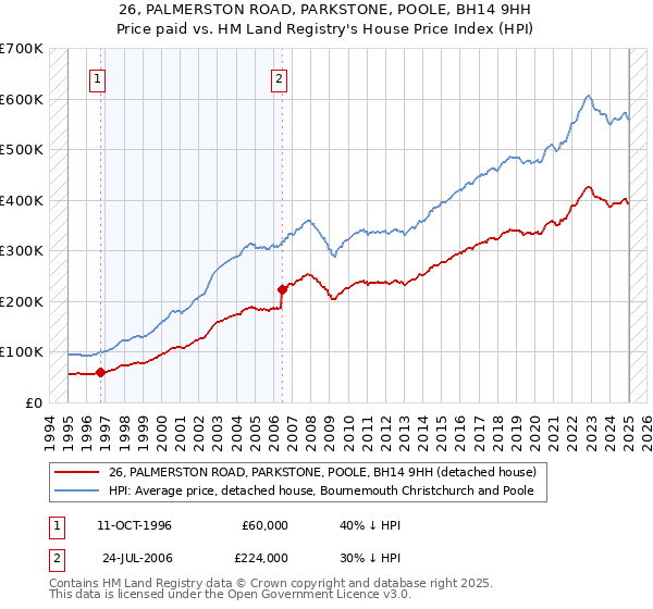 26, PALMERSTON ROAD, PARKSTONE, POOLE, BH14 9HH: Price paid vs HM Land Registry's House Price Index