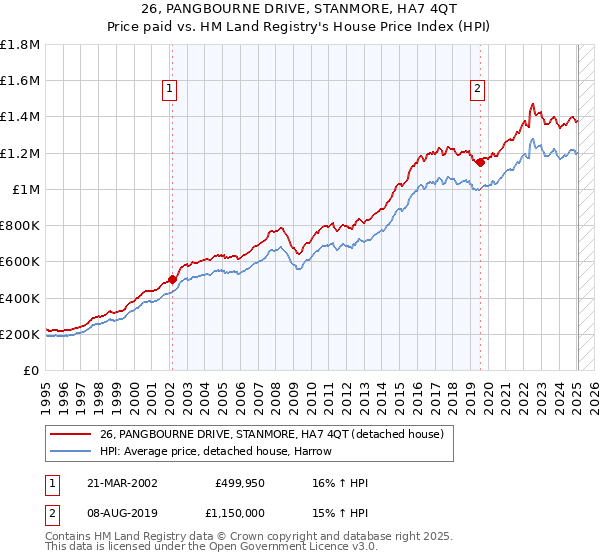 26, PANGBOURNE DRIVE, STANMORE, HA7 4QT: Price paid vs HM Land Registry's House Price Index